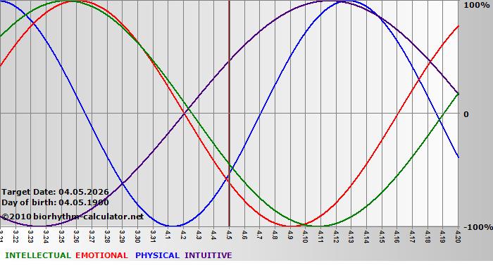www.biorhythm-calculator.net