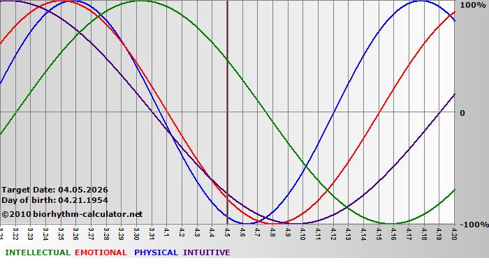 www.biorhythm-calculator.net