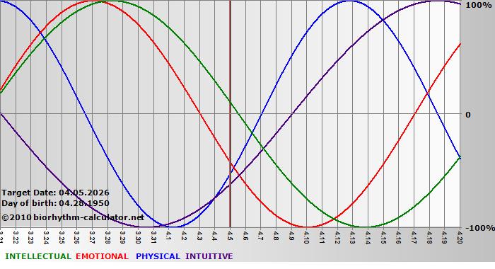 www.biorhythm-calculator.net
