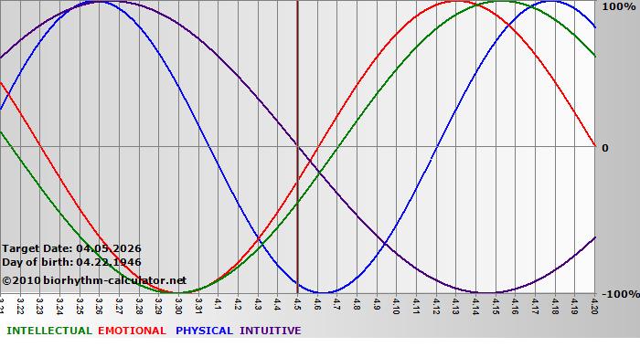 www.biorhythm-calculator.net