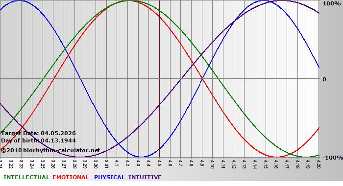 www.biorhythm-calculator.net