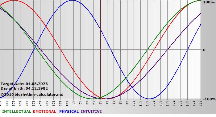 www.biorhythm-calculator.net