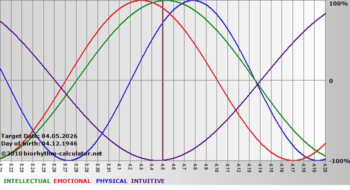 www.biorhythm-calculator.net
