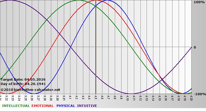 www.biorhythm-calculator.net