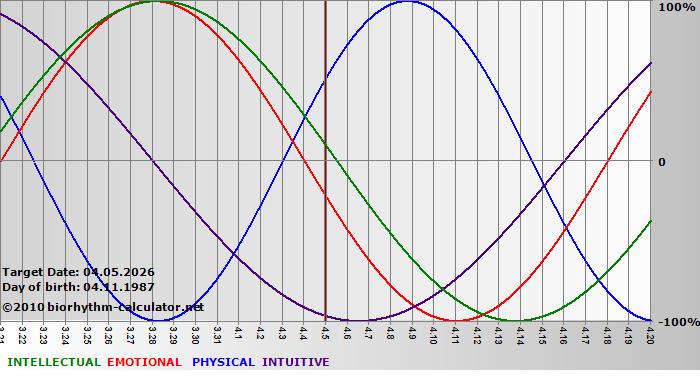 www.biorhythm-calculator.net