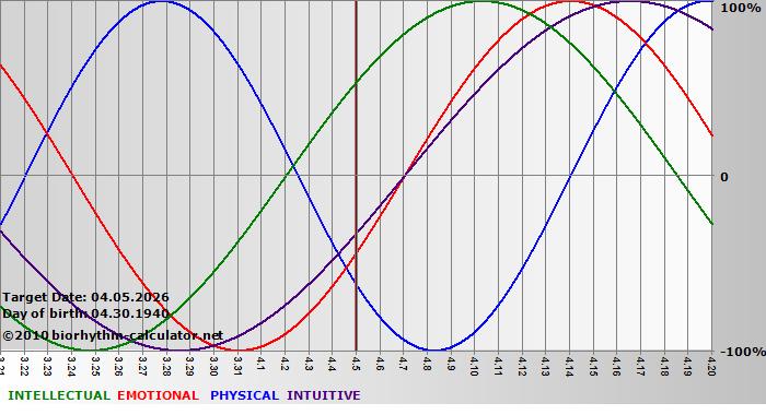 www.biorhythm-calculator.net