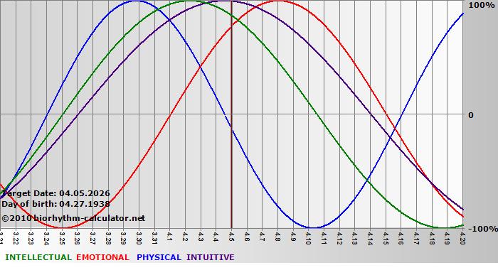 www.biorhythm-calculator.net