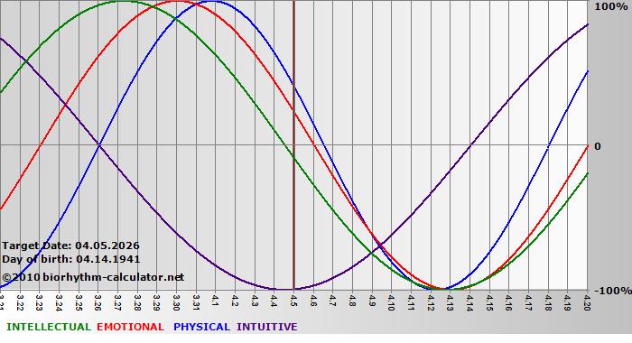 www.biorhythm-calculator.net