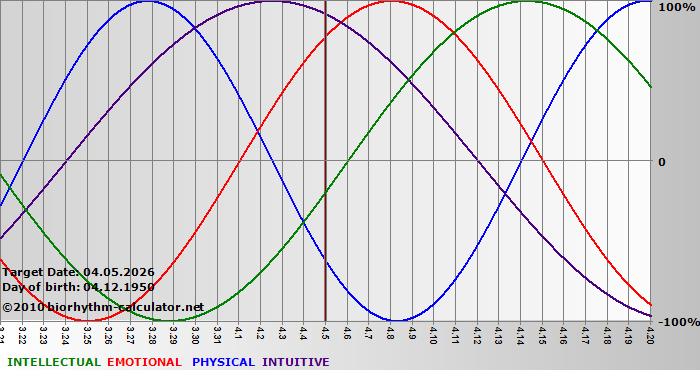 www.biorhythm-calculator.net