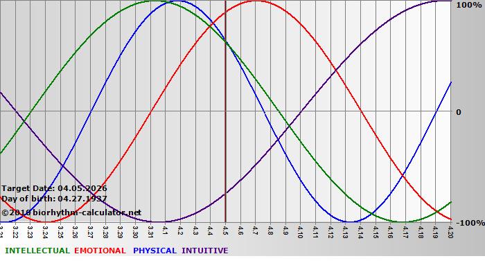www.biorhythm-calculator.net
