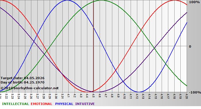 www.biorhythm-calculator.net