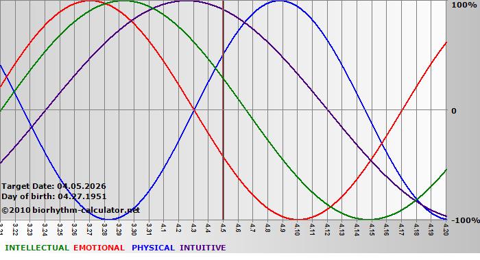 www.biorhythm-calculator.net