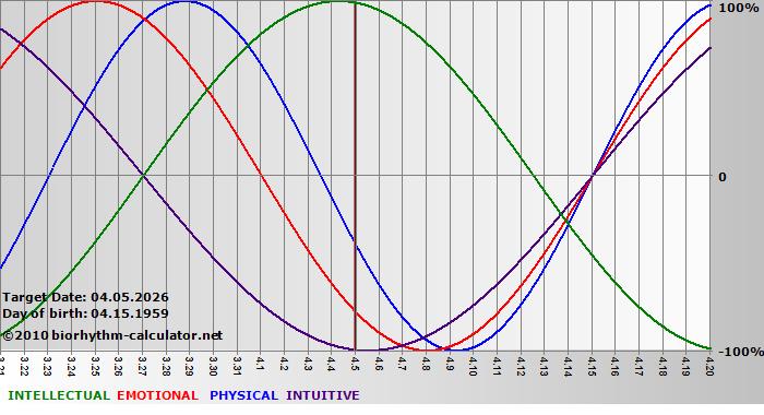 www.biorhythm-calculator.net
