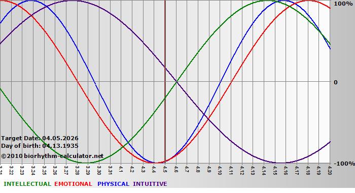 www.biorhythm-calculator.net