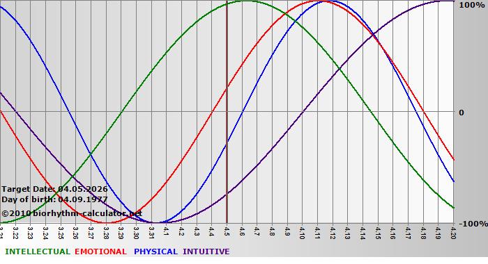 www.biorhythm-calculator.net