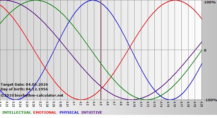www.biorhythm-calculator.net