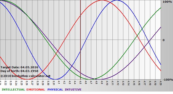 www.biorhythm-calculator.net