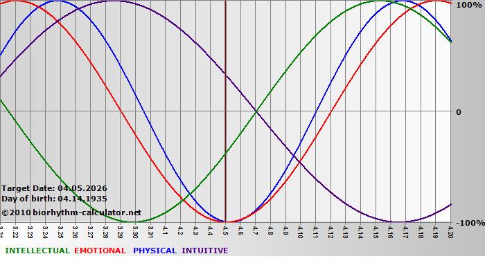 www.biorhythm-calculator.net