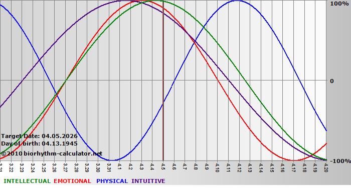 www.biorhythm-calculator.net