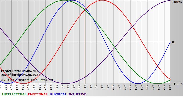 www.biorhythm-calculator.net