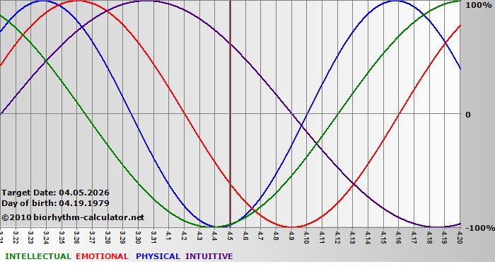 www.biorhythm-calculator.net