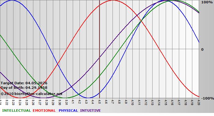 www.biorhythm-calculator.net