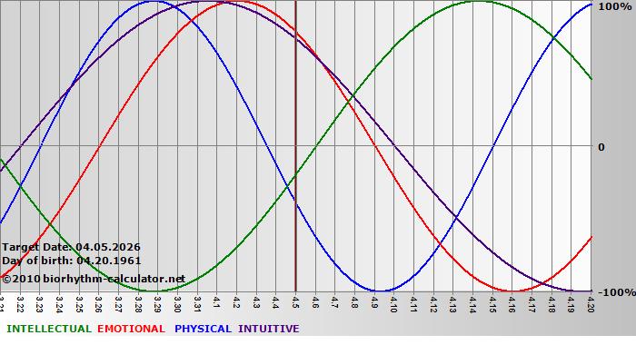 www.biorhythm-calculator.net