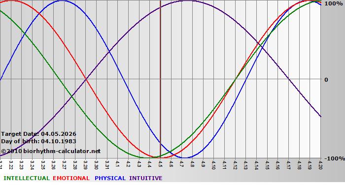 www.biorhythm-calculator.net