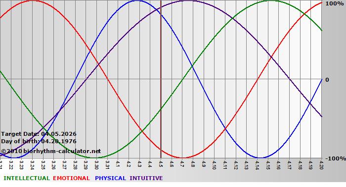 www.biorhythm-calculator.net