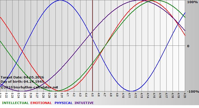 www.biorhythm-calculator.net
