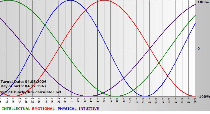 www.biorhythm-calculator.net