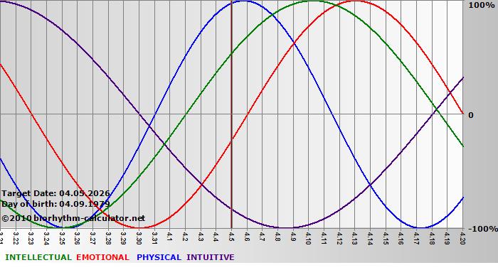 www.biorhythm-calculator.net