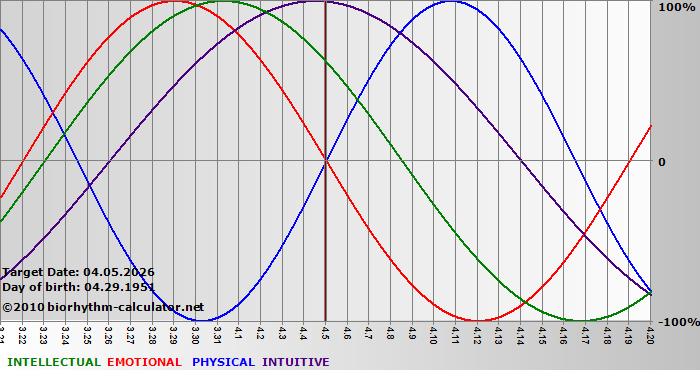 www.biorhythm-calculator.net