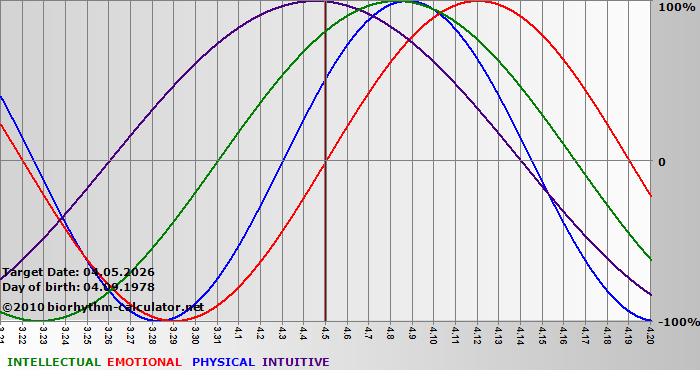 www.biorhythm-calculator.net