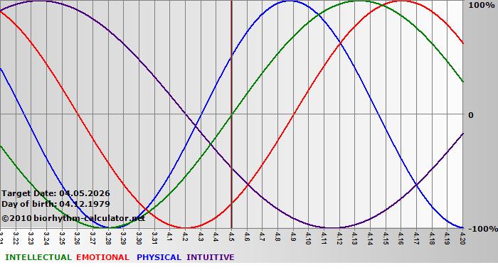 www.biorhythm-calculator.net