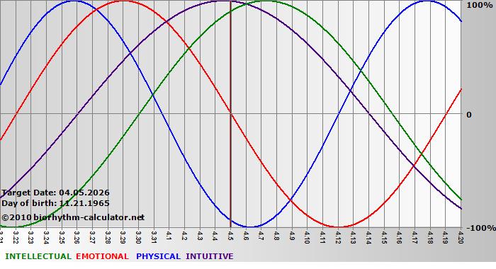 www.biorhythm-calculator.net
