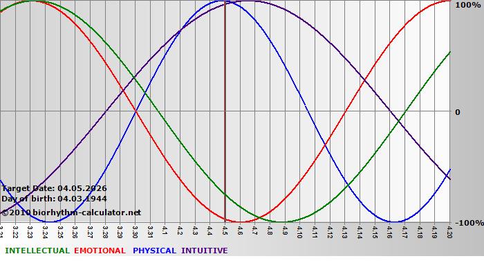 www.biorhythm-calculator.net