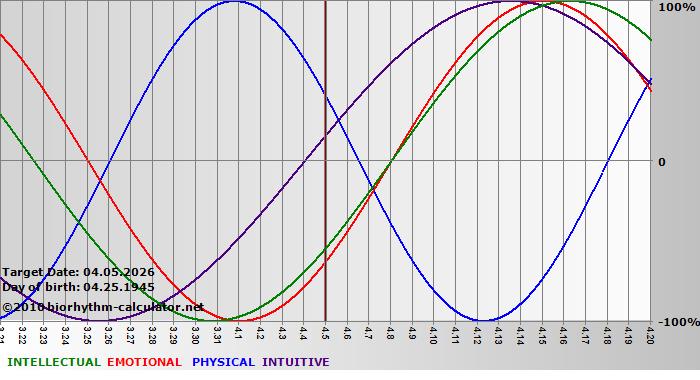 www.biorhythm-calculator.net