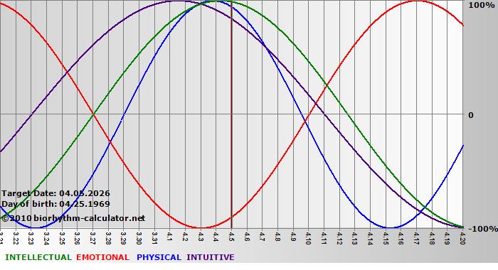 www.biorhythm-calculator.net