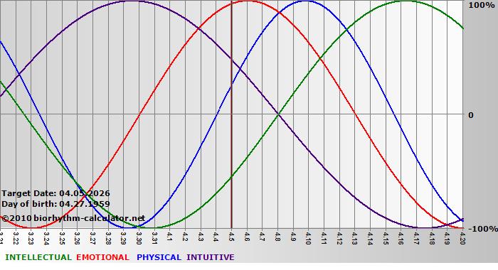 www.biorhythm-calculator.net