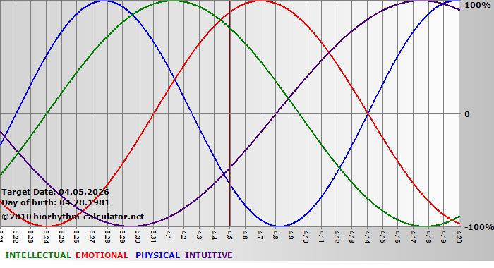 www.biorhythm-calculator.net