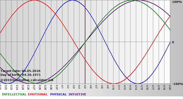 www.biorhythm-calculator.net