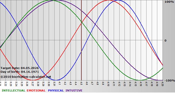 www.biorhythm-calculator.net