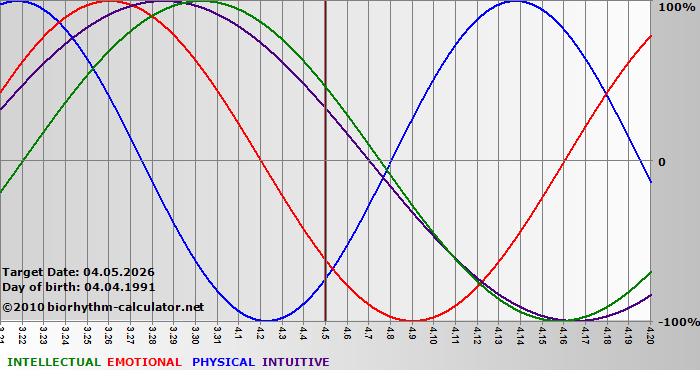 www.biorhythm-calculator.net