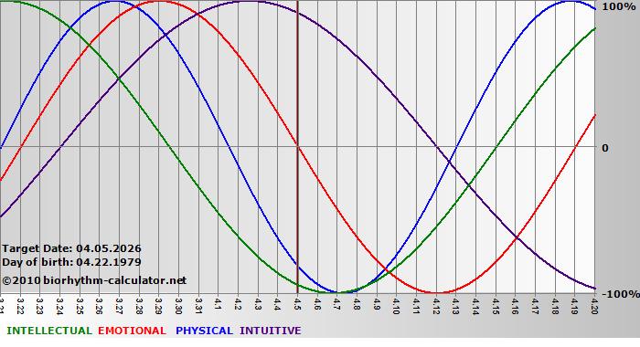 www.biorhythm-calculator.net