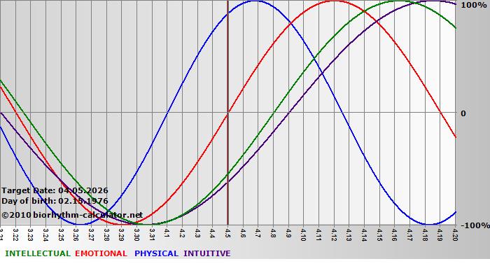 www.biorhythm-calculator.net