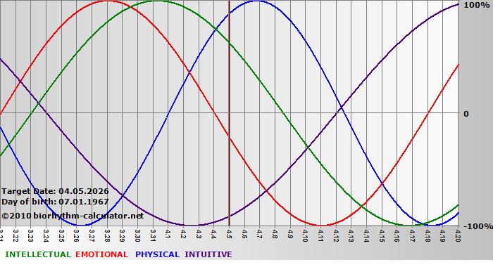www.biorhythm-calculator.net