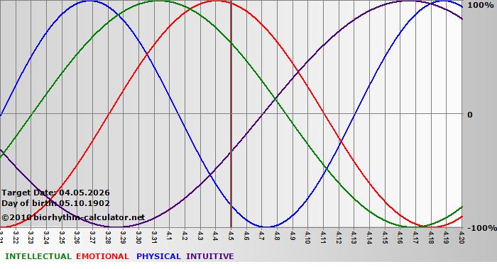 www.biorhythm-calculator.net