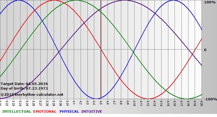 www.biorhythm-calculator.net
