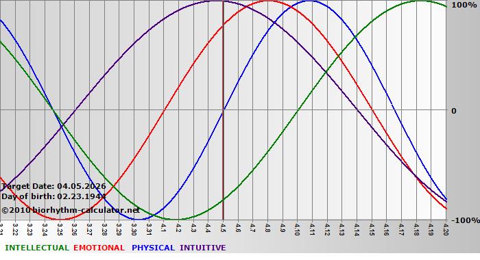 www.biorhythm-calculator.net